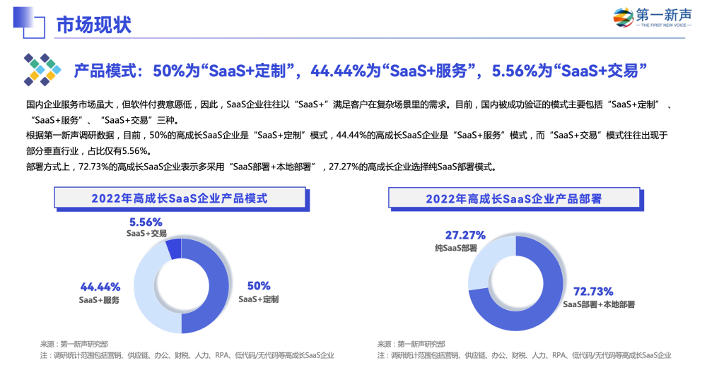 Online Casino:輕流入選第一新聲《2022年中國高成長企業級SaaS行業研究報告》代表性企業