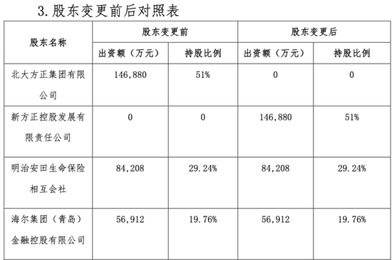 新方正持股51%,成控股股东!北大方正人寿股东变更落定,偿付能力不达标亟待补充资本